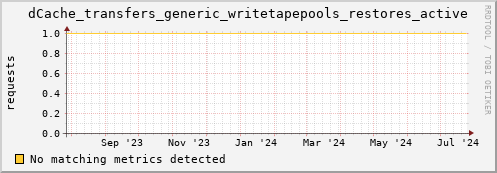 pike10.mgmt.grid.surfsara.nl dCache_transfers_generic_writetapepools_restores_active