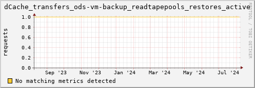 pike10.mgmt.grid.surfsara.nl dCache_transfers_ods-vm-backup_readtapepools_restores_active