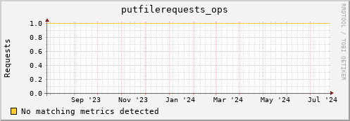 pike10.mgmt.grid.surfsara.nl putfilerequests_ops