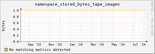 pike10.mgmt.grid.surfsara.nl namespace_stored_bytes_tape_imagen