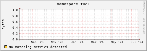 pike10.mgmt.grid.surfsara.nl namespace_t0d1