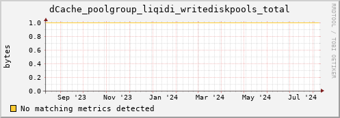 pike10.mgmt.grid.surfsara.nl dCache_poolgroup_liqidi_writediskpools_total