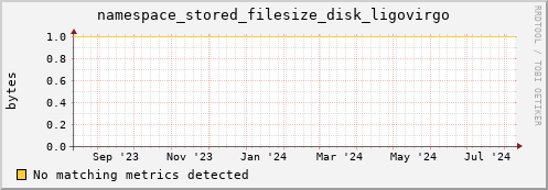 pike10.mgmt.grid.surfsara.nl namespace_stored_filesize_disk_ligovirgo