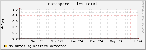 pike10.mgmt.grid.surfsara.nl namespace_files_total