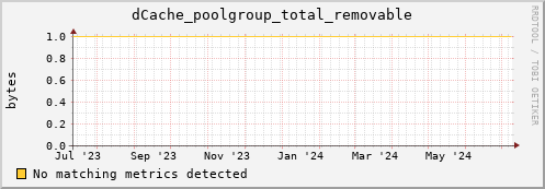 pike10.mgmt.grid.surfsara.nl dCache_poolgroup_total_removable