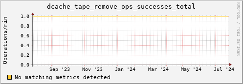 pike10.mgmt.grid.surfsara.nl dcache_tape_remove_ops_successes_total
