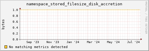 pike10.mgmt.grid.surfsara.nl namespace_stored_filesize_disk_accretion