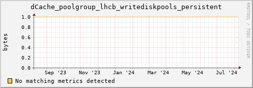 pike10.mgmt.grid.surfsara.nl dCache_poolgroup_lhcb_writediskpools_persistent