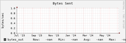 pike10.mgmt.grid.surfsara.nl bytes_out