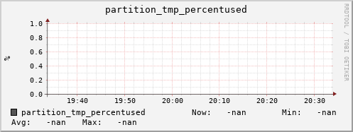 pike11.mgmt.grid.surfsara.nl partition_tmp_percentused