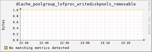 pike11.mgmt.grid.surfsara.nl dCache_poolgroup_lofproc_writediskpools_removable