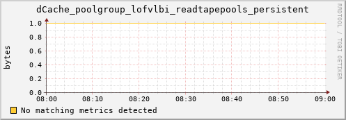 pike11.mgmt.grid.surfsara.nl dCache_poolgroup_lofvlbi_readtapepools_persistent