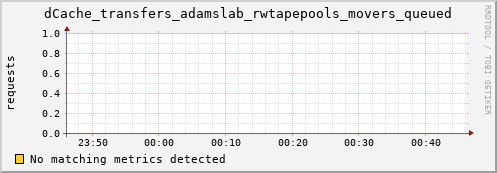 pike11.mgmt.grid.surfsara.nl dCache_transfers_adamslab_rwtapepools_movers_queued