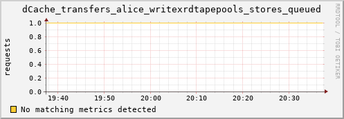 pike11.mgmt.grid.surfsara.nl dCache_transfers_alice_writexrdtapepools_stores_queued