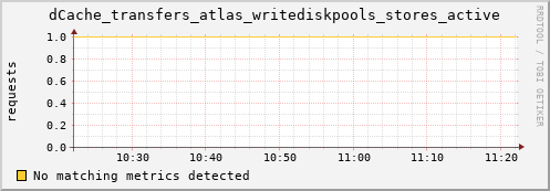 pike11.mgmt.grid.surfsara.nl dCache_transfers_atlas_writediskpools_stores_active