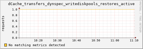 pike11.mgmt.grid.surfsara.nl dCache_transfers_dynspec_writediskpools_restores_active