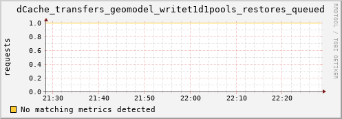 pike11.mgmt.grid.surfsara.nl dCache_transfers_geomodel_writet1d1pools_restores_queued