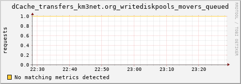 pike11.mgmt.grid.surfsara.nl dCache_transfers_km3net.org_writediskpools_movers_queued