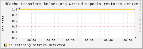 pike11.mgmt.grid.surfsara.nl dCache_transfers_km3net.org_writediskpools_restores_active