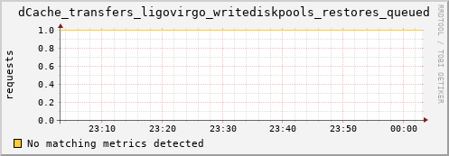 pike11.mgmt.grid.surfsara.nl dCache_transfers_ligovirgo_writediskpools_restores_queued