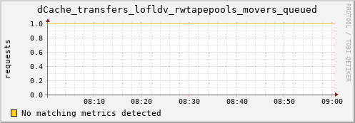 pike11.mgmt.grid.surfsara.nl dCache_transfers_lofldv_rwtapepools_movers_queued