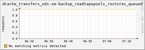pike11.mgmt.grid.surfsara.nl dCache_transfers_ods-vm-backup_readtapepools_restores_queued