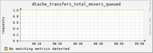 pike11.mgmt.grid.surfsara.nl dCache_transfers_total_movers_queued