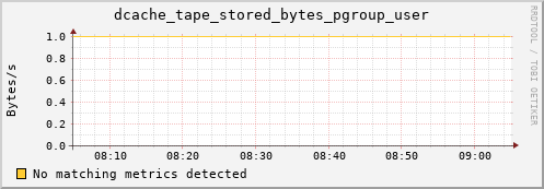 pike11.mgmt.grid.surfsara.nl dcache_tape_stored_bytes_pgroup_user