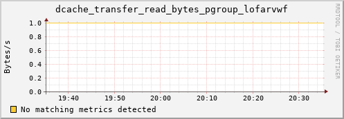 pike11.mgmt.grid.surfsara.nl dcache_transfer_read_bytes_pgroup_lofarvwf