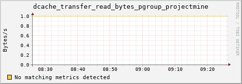 pike11.mgmt.grid.surfsara.nl dcache_transfer_read_bytes_pgroup_projectmine