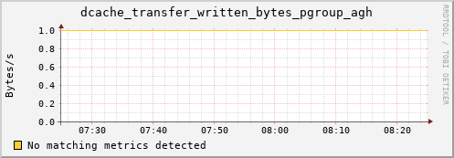pike11.mgmt.grid.surfsara.nl dcache_transfer_written_bytes_pgroup_agh