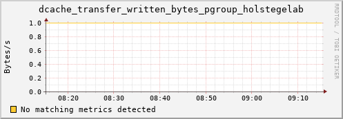 pike11.mgmt.grid.surfsara.nl dcache_transfer_written_bytes_pgroup_holstegelab