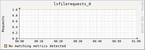 pike11.mgmt.grid.surfsara.nl lsfilerequests_0