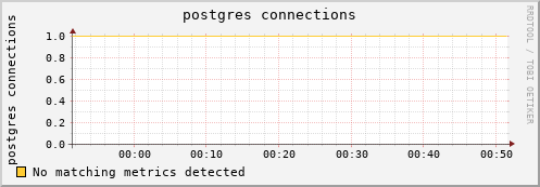 pike11.mgmt.grid.surfsara.nl postgres%20connections