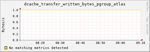 pike11.mgmt.grid.surfsara.nl dcache_transfer_written_bytes_pgroup_atlas