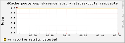 pike11.mgmt.grid.surfsara.nl dCache_poolgroup_skavengers.eu_writediskpools_removable