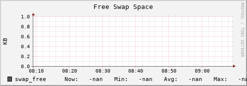 pike11.mgmt.grid.surfsara.nl swap_free