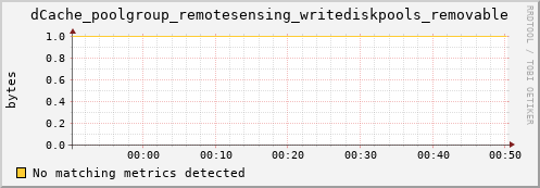 pike11.mgmt.grid.surfsara.nl dCache_poolgroup_remotesensing_writediskpools_removable