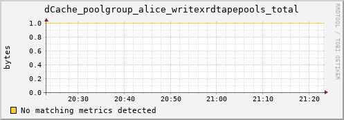 pike11.mgmt.grid.surfsara.nl dCache_poolgroup_alice_writexrdtapepools_total