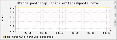 pike11.mgmt.grid.surfsara.nl dCache_poolgroup_liqidi_writediskpools_total