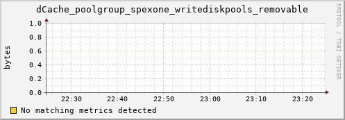 pike11.mgmt.grid.surfsara.nl dCache_poolgroup_spexone_writediskpools_removable