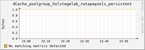 pike11.mgmt.grid.surfsara.nl dCache_poolgroup_holstegelab_rwtapepools_persistent