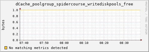 pike11.mgmt.grid.surfsara.nl dCache_poolgroup_spidercourse_writediskpools_free