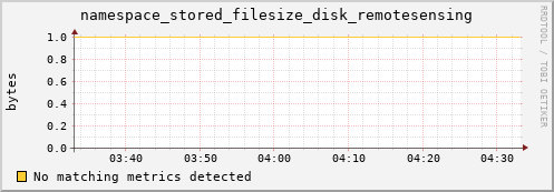 pike11.mgmt.grid.surfsara.nl namespace_stored_filesize_disk_remotesensing