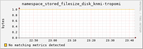 pike11.mgmt.grid.surfsara.nl namespace_stored_filesize_disk_knmi-tropomi