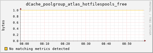 pike11.mgmt.grid.surfsara.nl dCache_poolgroup_atlas_hotfilespools_free