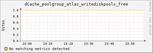 pike11.mgmt.grid.surfsara.nl dCache_poolgroup_atlas_writediskpools_free