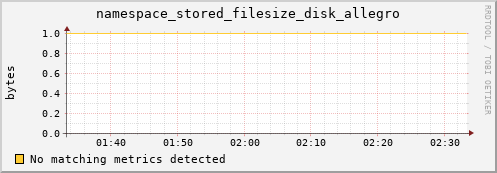 pike11.mgmt.grid.surfsara.nl namespace_stored_filesize_disk_allegro