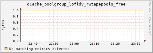 pike11.mgmt.grid.surfsara.nl dCache_poolgroup_lofldv_rwtapepools_free