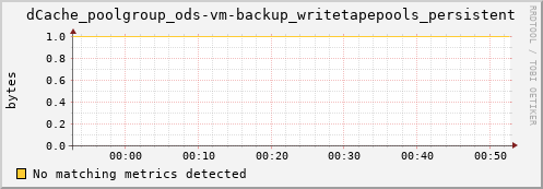 pike11.mgmt.grid.surfsara.nl dCache_poolgroup_ods-vm-backup_writetapepools_persistent